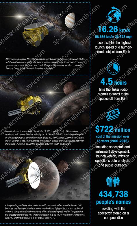 New Horizons Infographic – SpaceCraftEarth