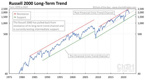 Russell 2000 Long-Term Trend • Chart of the Day