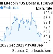 Litecoin price chart. LTC/USD graph | Chartoasis.com