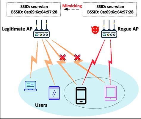 Attack model of rogue APs. | Download Scientific Diagram