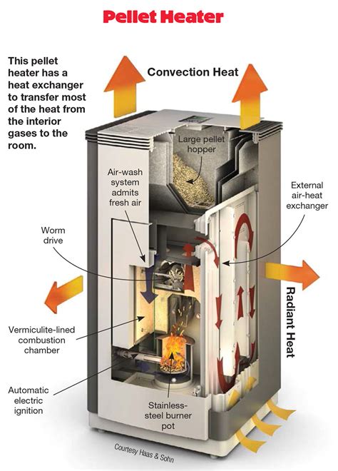 Harman P68 Pellet Stove Specs | AdinaPorter