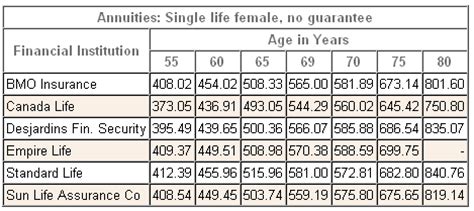 Non-Registered Annuity Comparison Tables from 2013, 2012 & 2011 ...