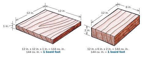 What is a board foot? - FineWoodworking