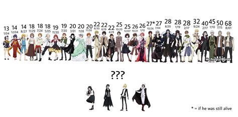 An age chart of all characters with Mayoi cards. : r/bungomayoi