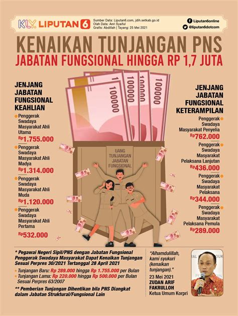 Segini Besaran Tunjangan Pegawai BRIN, Anak Buah Megawati - Bisnis ...