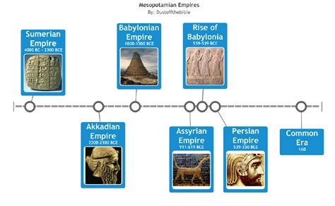 Mesopotamian Empire Timeline – Dust Off The Bible