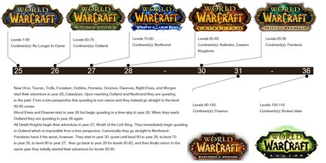 Made a quick and dirty timeline of WoW's questing. Thought some of you ...