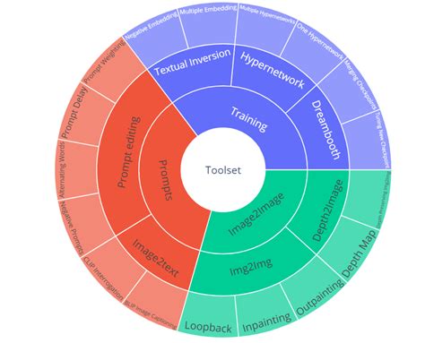 Current toolset (non-exhaustive) | Stable Diffusion | Know Your Meme