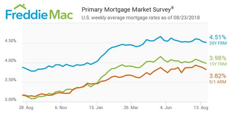 Freddie Mac: Mortgage rates fall to lowest level since mid-April ...