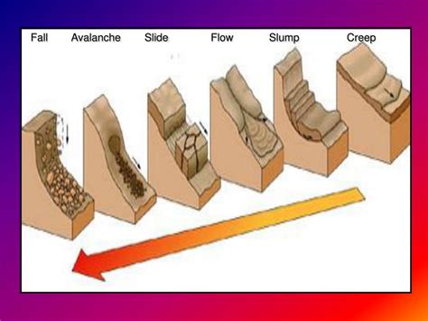 Describe 2 Processes Of Mass Movement