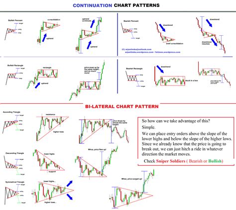 CHART-PATTERNS | Stock chart patterns, Trading charts, Forex trading