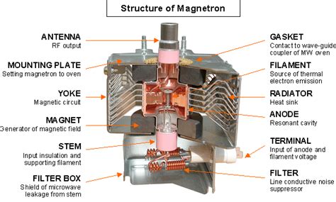 Appliances Parts Online Store: Microwave Magnetron