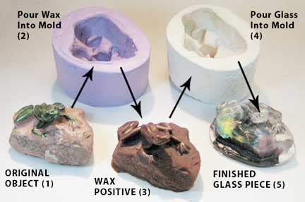 101 User Guide: Glass Casting Methods - ArtGlassSupplies