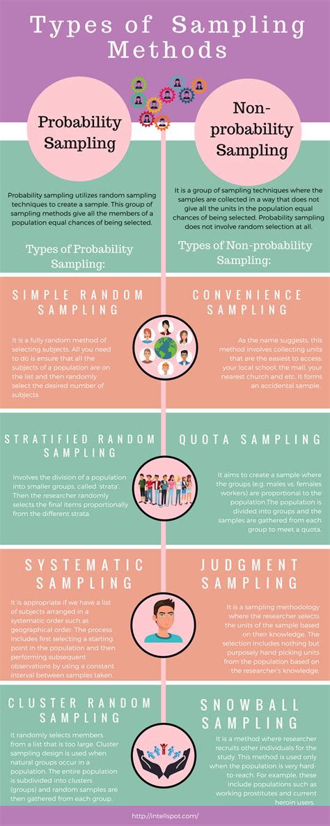 Types Of Sampling Explained at Cristi Weatherholt blog