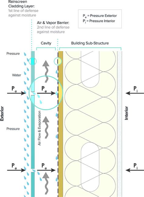 Rainscreen Design Baiscs - DBV & PE