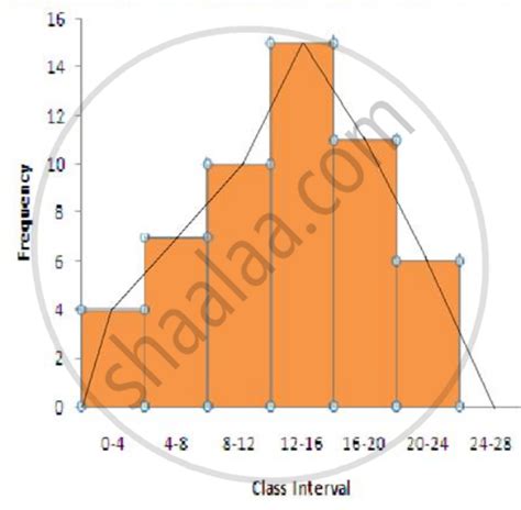 Construct a Frequency Polygon for the Following Distribution: - Mathematics | Shaalaa.com