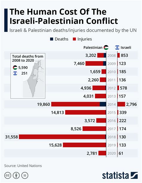 Israeli-Palestinian conflict deaths and injuries #infographic - Visualistan