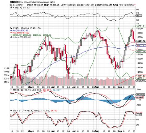 Dow Jones Daily Chart