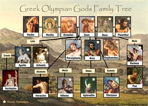 Greek God Family Tree: Free and Printable | Family Tree Template