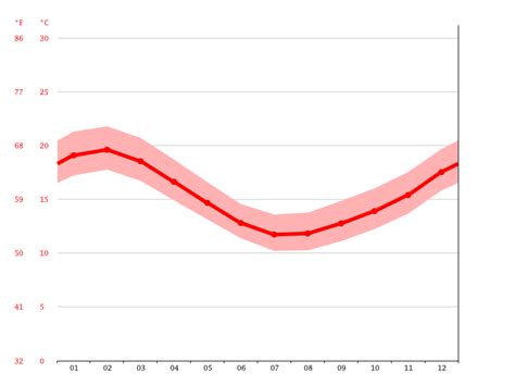 Waimauku climate: Weather Waimauku & temperature by month