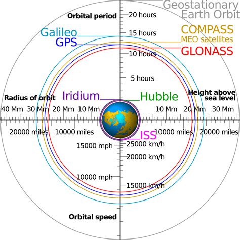 Sistemas de posicionamiento basados en satélites (GNSS)