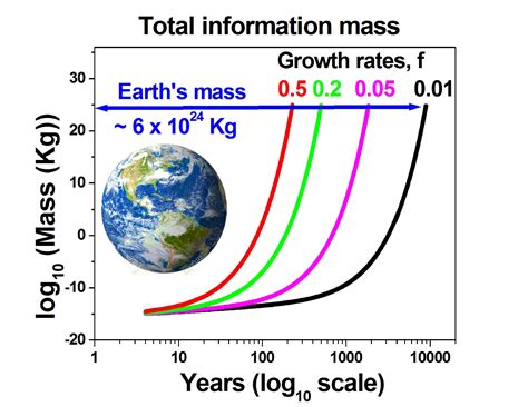 Digital Content on Track to Equal Half Earth’s Mass by 2245 - AIP Publishing LLC