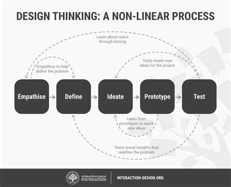 Stage 4 in the Design Thinking Process: Prototype | IxDF