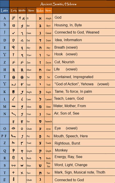 Hebrew Alphabet Chart With Meanings