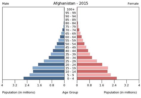 Afghanistan Population