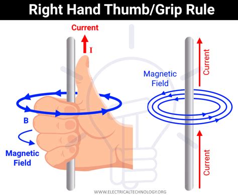 Right Hand Grip/Thumb Rule, Corkscrew Rule & End/Clock Rule