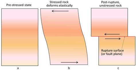 11.1 What Is an Earthquake? – Physical Geology