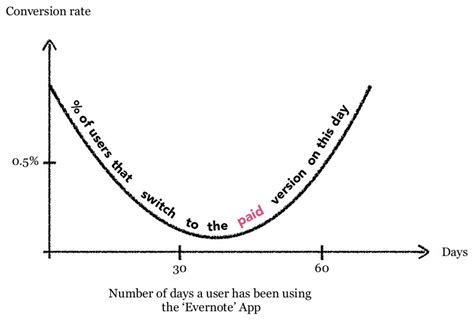 The Smile Graph. I came across the term, Smile Graph… | by Saidur ...