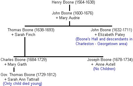 Four Generations of Boones