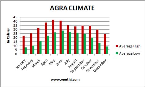 Agra Climate, Best time to visit Agra