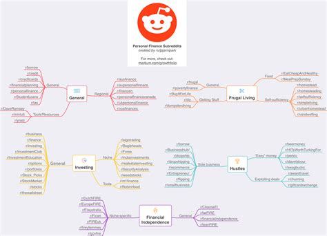 [OC] Updated Map to Reddit's Personal Finance Communities (reorganized w/ 30+ new subreddits ...