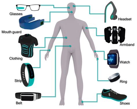 Nanomaterials | Free Full-Text | Evolution of Wearable Devices with Real-Time Disease Monitoring ...