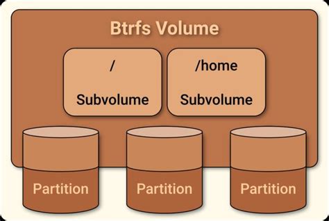 Choose between Btrfs and LVM-ext4 - Fedora Magazine