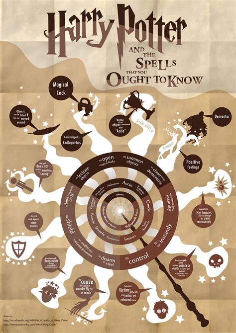 Harry Potter spells you should know (infographic) | Harry potter spells, Harry potter, Harry ...