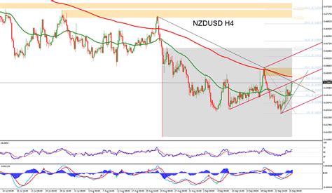 Forex Technical Analysis of NZDUSD for September 28, 2015 | Forex Signals Market