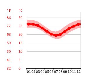 Mission Beach climate: Average Temperature by month, Mission Beach water temperature