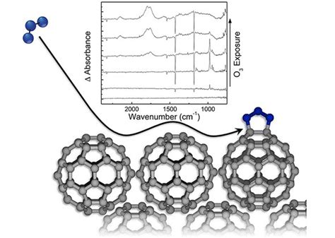 Reaction Probability and Infrared Detection of the Primary Ozonide in Collisions of O3 with ...