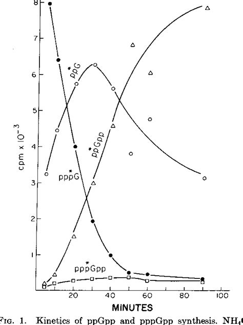 Figure 1 from Identification of the synthesis of guanosine ...