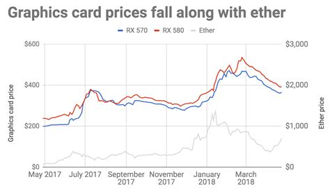 Why this year’s insane graphics-card price surge might be over | Ars ...