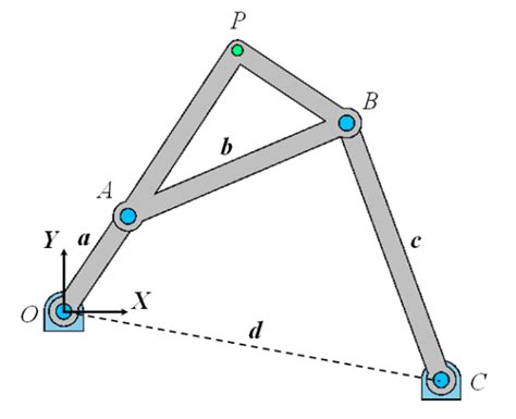 GIM Examples: 4 bar mechanism – COMPMECH RESEARCH GROUP