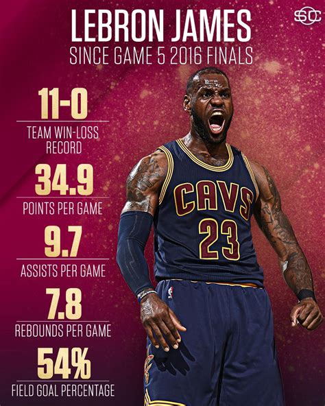 LeBron James in the playoffs since being down 3-1 | More Sports