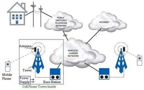 cell phone tower basics | cell phone tower types,components