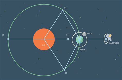 [View 35+] James Webb Telescope Orbit