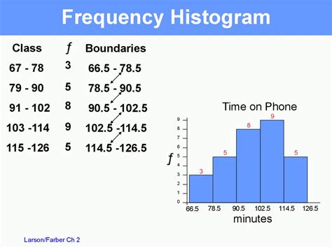 Descriptive statistics. Frequency distributions and their graphs ...