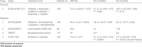 Completed targeted therapy clinical trials in ES-SCLC | Download ...