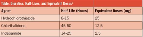 Hydrochlorothiazide for Hypertension: Is It the Diuretic of Choice ...